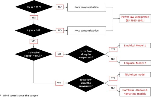 Figure 3. Algorithm for the calculation of wind speed in urban canyon, modified from (Ghiaus et al. Citation2004).