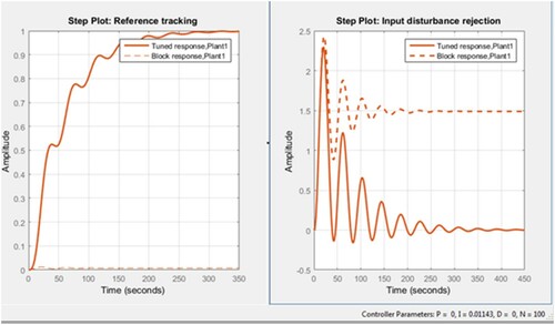 Figure 7. Disturbance rejection.