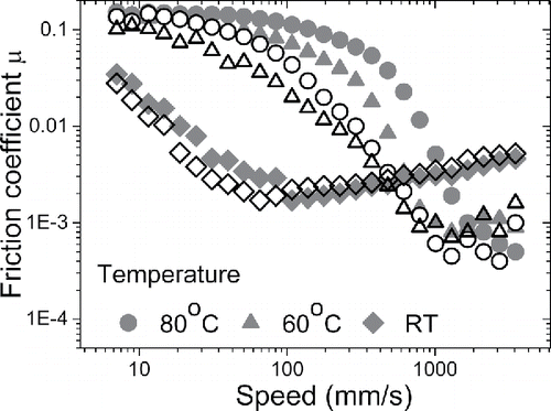 Figure 3. Effect of temperature on Stribeck curves for PEG-0 (neat PEG, solid symbols) and PEG-3 (PEG with 3 wt% IL additives, open symbols) at an applied load of 15 N and SRR = 5%.