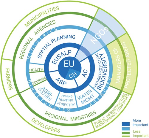 Figure 1. Institutional framework and the importance of individual institutions in it (Author’s own based on a compilation of opinions from stakeholder interviews).