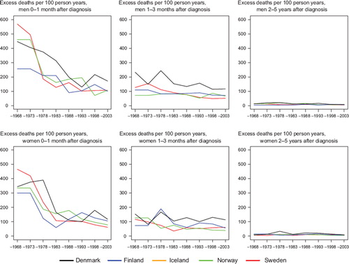 Figure 6. Trends in age-standardised (ICSS) excess death rates per 100 person years for cancer of small intestine by sex, country, and time since diagnosis. Nordic cancer survival study 1964–2003. No Icelandic curves. Too few patients to calculate survival for Iceland.