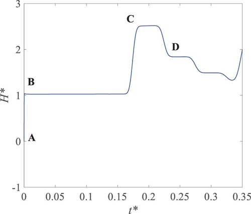 Figure 3. Area-weighted average pressure trace at the pipe outlet versus time for Case 2
