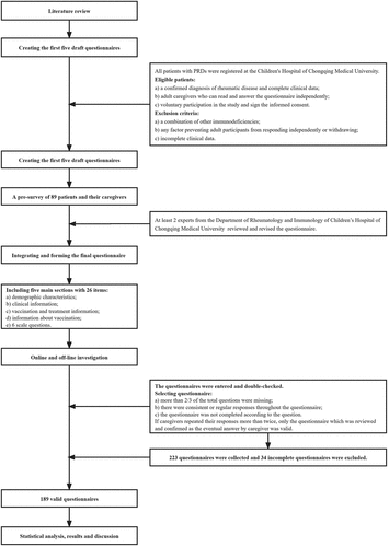 Figure 1. The flow chart of the study.