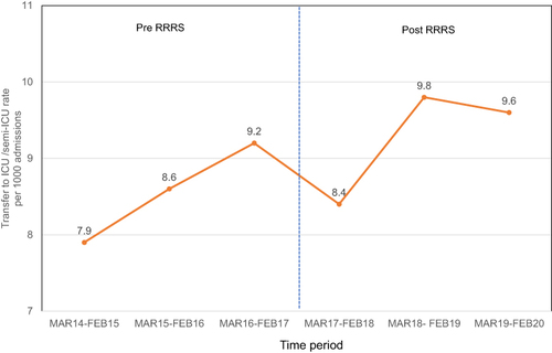 Figure 5 Transfer to the intensive care unit (ICU) /semi-ICU rate per 1000 admissions before and after implementing the Ramathibodi rapid response system. The pre-protocol period was from 1 March 2014 to 28 February 2017. The post-protocol period was from 1 March 2017 to 29 February 2020.