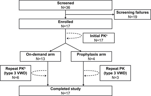 Figure 1 Patient disposition.