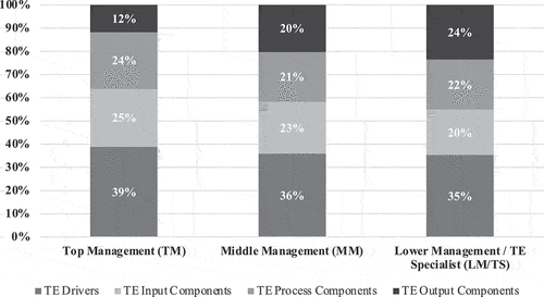 Figure 9. Contributions of hierarchical groups to aggregate dimensions.