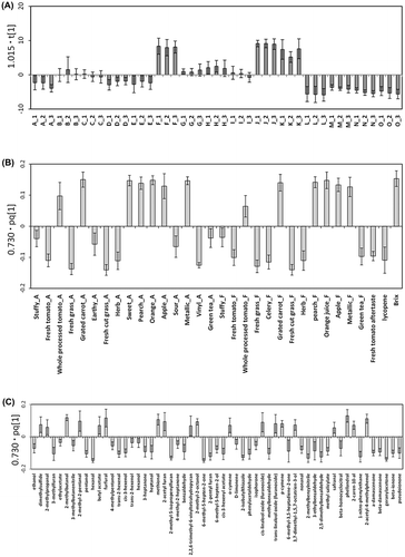 Fig. 6. The first predictive component values under score and loading plots by O2PLS analysis using volatile profiles (X-variables) and sensory scores by QDA analysis (Y-variables).