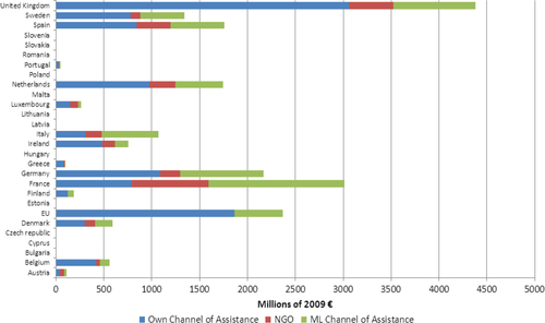 Fig. 2 Collective EU DAH disbursement by source and type of channel of assistance 2006 to 2009 (millions of 2009 €).