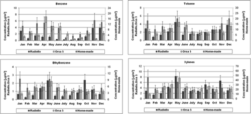Figure 2. Monthly fluctuations in average concentrations of BTEX in atmospheric air at station number 10 in 2008.
