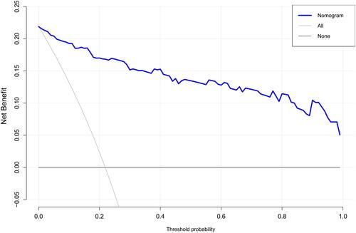 Figure 4 DCA for the validation of the established nomogram. The abscissa is the threshold probability, and the ordinate is the net benefit rate. The horizontal black line indicates that all samples were negative and all are not treated, with a net benefit of zero. The oblique gray line indicates that all samples are positive. The net benefit is a backslash with a negative slope. The blue line is the model of nomogram. It indicates that the nomogram yields net benefits.