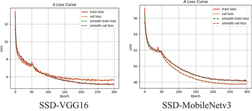 Figure 15. Variation of SSD loss function curve.