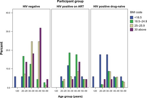Figure 2 Distribution of body mass index by age group according to HIV and antiretroviral status.