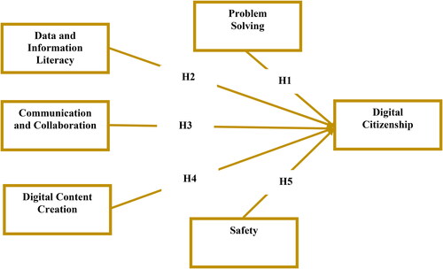 Figure 1. Conceptual framework. Source: Authors’ construct.