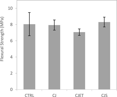 Figure 9. Flexural strength of control samples, CO2 jetting (CJ) sample, CO2 jetting at elevated temperature (CJET) samples and CO2 with steam printing (CJS) samples.