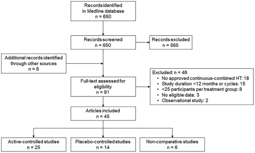 Figure 1. Flow chart of article selection for the systemic review. HT, hormone therapy.