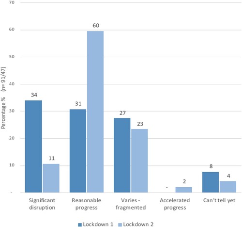 Figure 1. Teachers’ perceptions of scale of learning disruption in cohort during lockdowns.