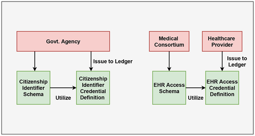 Figure 6. Credential setup for patient authentication and EHR access.