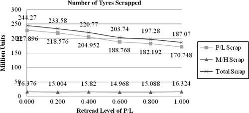 Figure 11 Number of scrapped tyres (million units).