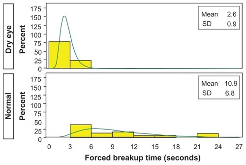 Figure 4 Average forced-stare tear film breakup time for dry eye and normal qualifying eyes.