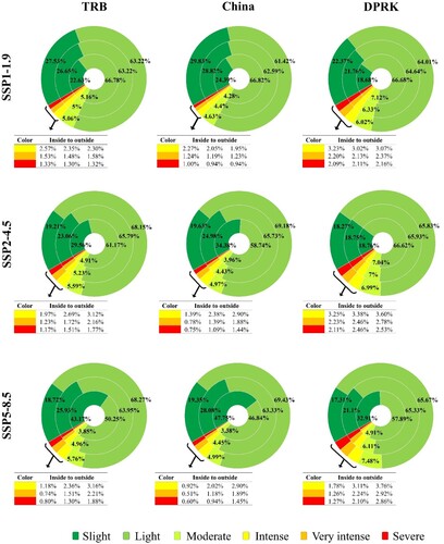 Figure 7. Changes in future soil loss under different scenarios from 2030 to 2050 (inside to outside of circle).