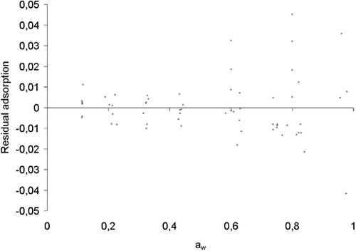 Figure 8.  Comparison between experimental and calculated [by EquationEq. (7)] moisture content for desorption of water of Amaranthus cruentus L. at eight temperatures.