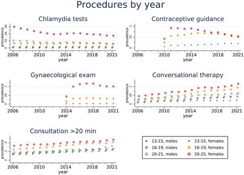 Figure 3. Estimated prevalence of procedures performed at GP practices from 2006 to 2021 for Norwegian males and females aged 13-25 with 95% confidence intervals. Results based on generalized estimating equations with years clustered within individuals. The code for contraceptive guidance was introduced in 2010, for gynaecological examination in 2014.