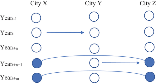 Figure 2. Indirect agent network hypothesis.