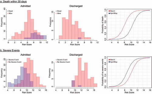 Figure 1. Distribution of risk scores in MSKCC cohort (n = 255). (a) Distribution of risk scores for mortality within 30 days in patients admitted at first UCC visit (left) and discharged from initial visit (middle), and probability of an outcome based on risk score (right). (b) Distribution of risk scores for LOSETD in patients admitted at first UCC visit (left) and discharged from initial visit (middle), and probability of an outcome based on risk score (right). Red curves: estimated baseline risk in March; blue curves: estimated baseline risk in April/May.