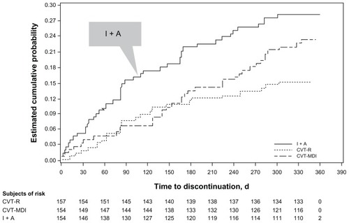 Figure 2 Kaplan–Meier curves of time to discontinuation.