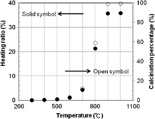 Figure 3. The heating ratio and calcination percentage of raw meal at different temperatures.