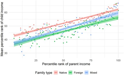 Figure A1. Mean child income rank versus parent income rank by family type (mixed families included). Note: The figure displays mean percentile income rank of the children versus the percentile income rank of their parents for different family types. As 9% of the parents in the sample have a summed income of zero, the percentiles 0–9 are gathered and displayed as one point per group, set at the 5th percentile. The results are robust to alternatives of setting the attributed value to 1st and 9th percentile (see also explanations on p. 7).