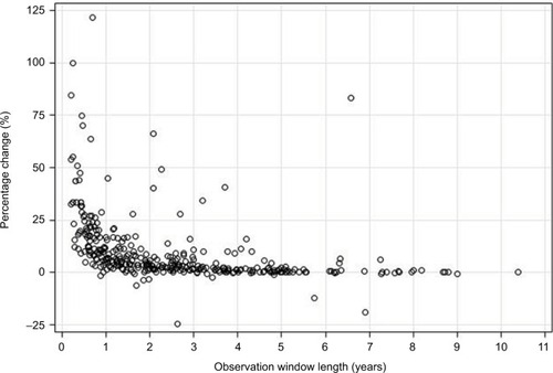 Figure 4 Percentage change between mean MPR and DPPR relative to DPPR by observation window length.