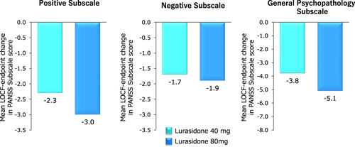 Figure 3 Mean change from open-label baseline in PANSS subscale scores at Week 12. Modal 40 mg group: Subjects who received 40 mg for most days during the extension phase. Modal 80 mg group: Subjects who received 80 mg for most days during the extension phase.