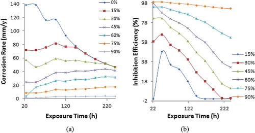 Figure 4. Plot of (a) PCS corrosion rate and (b) CLS inhibition efficiency versus exposure.