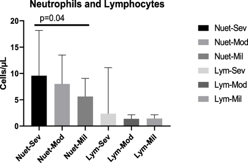 Figure 1 The mean number of Neutrophils and Lymphocytes of COVID-19 cases in severe, moderate and mild disease status. There was a significant mean number of Neutrophils differences between severe and mild cases (p=0.04).