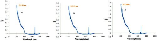Figure 4. UV spectroscopy of biosynthesized TiO2 NPs from (A) Plum, (B) Kiwi and (C) Peach peels extract.