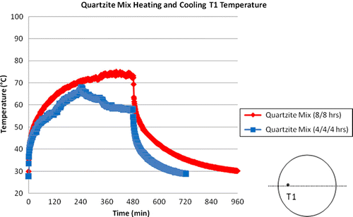 Figure 14 Plots of time versus surface temperature.