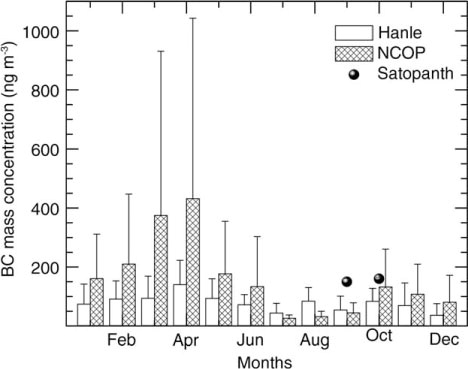 Fig. 3 Climatological monthly mean mass concentrations of atmospheric black carbon (BC) aerosols at Hanle and NCO-P. The vertical lines indicate the standard deviation of the data. The atmospheric BC values measured over Satopanth glacier is shown as filled circles.