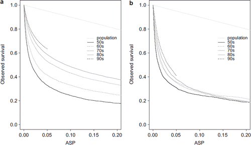 Figure 3. The observed survival in transformed time throught the decades (50s = 1953–1962, 60s = 1963–1972, etc.), for (a) colon and (b) ovarian cancer.