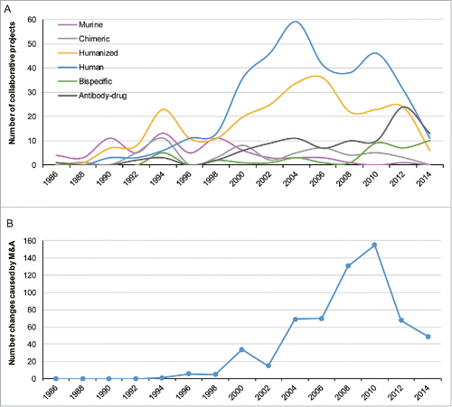 Figure 5. (A) The number of collaborative projects with identified technological profiles that launched every 2 y. (B) The number of relationships changed by M&A activities every 2 y.