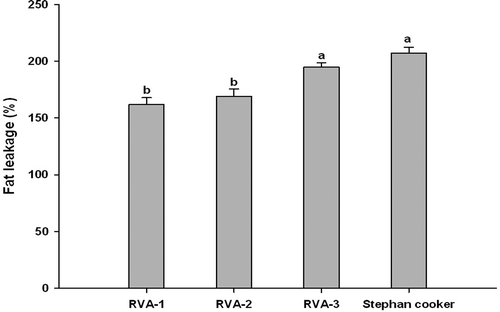 FIGURE 3 Fat leakage of imitation cheeses manufactured using RVA at a stirring speed of 200 (RVA-1), 300 (RVA-2), and 450 rpm (RVA-3) or Stephan cooker of 1500 rpm. Means with different letters (a–b) are significantly (p < 0.05) different.