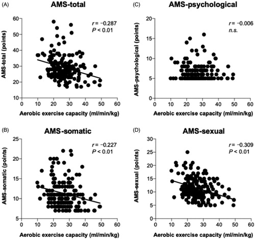 Figure 1. Correlations between aerobic exercise capacity and AMS-total (A), -somatic (B), -psychological (C), and -sexual (D) scores.