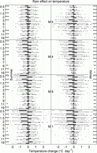 Figure 7  Effect of wind direction on water temperature change at M5, M4, M8 and M1. Left-hand plots show summer, right-hand plots show winter. Within each of the eight subplots the 10 pairs of boxes represent the 10 depths at which temperature was measured, and of each of the 10 pairs the top box shows the distribution of temperature changes during up-fiord wind days and the bottom box shows the distribution for down-fiord wind days. Three asterisks indicate a statistically significant difference between up-fiord and down-fiord with P<0.001, two indicate P<0.01 and one indicates P<0.05.