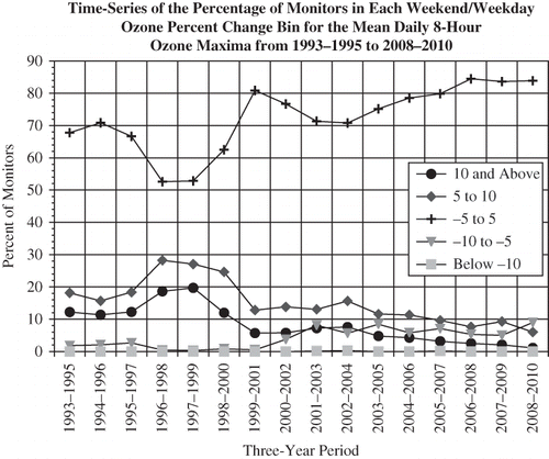 Figure 8. Time-series of the percentage of monitors in each weekend/weekday O3 percent change bin for the mean daily 8-hr O3 maxima from 1993–1995 to 2008–2010.