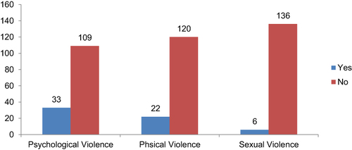 Figure 2 Types of domestic violence that pregnant women experienced among women attending at Gedeo Zone Public Hospitals, Southern, Ethiopia 2022 (n=142).