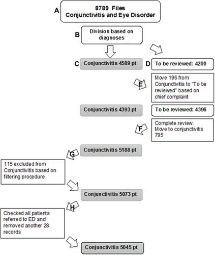 Figure 1 Flowchart describing the process of identification of patients who met the inclusion/exclusion criteria. Numbers refer to the number of patients at each stage of the process.
