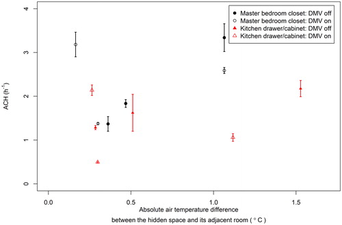 Figure 6. ACHs in the master bedroom closet and the kitchen drawer/cabinet space as a function of the air temperature difference between the master bedroom closet and the master bedroom, and the kitchen drawer/cabinet space and the kitchen. The symbols represent the averages of three measurements in the master bedroom closet or the kitchen drawer/cabinet space, and the error bars represent SDs.