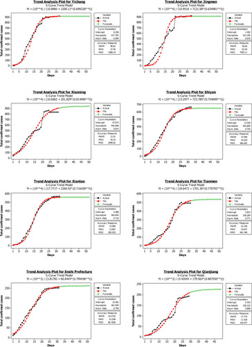 Figure 4 Estimated and forecasted trend of SARS-CoV-2-infected cases among16 cities of Hubei province.