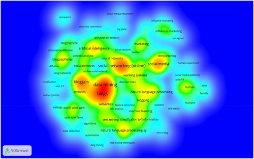 Figure 10. Density of keywords.