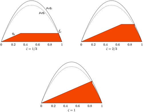 Figure 2. Time trend for the shear stresses qy(ξ,ς) in the contact patch for case I. The three figures refer to different values of the nondimensional travelled distance ς¯. Since the trend for the solution uy+(ς) in the adhesion region is constant, the steady-state condition is reached when ς¯=1, or, equivalently, when the travelled distance equals the contact length.